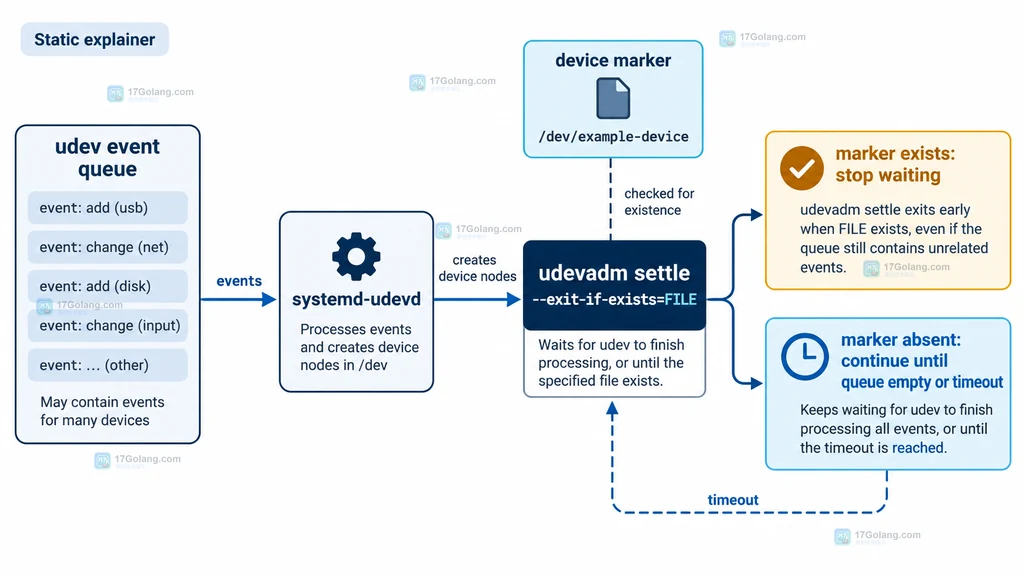 udevadm settle、udev 事件队列与设备文件提前结束条件的结构关系