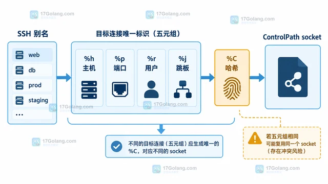 SSH ControlPath 怎么避免不同主机复用同一个 socket