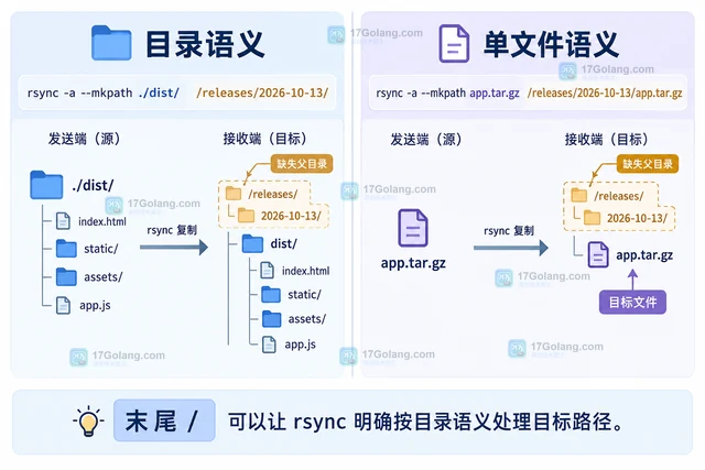 rsync 目标目录不存在时怎么用 --mkpath 自动创建路径
