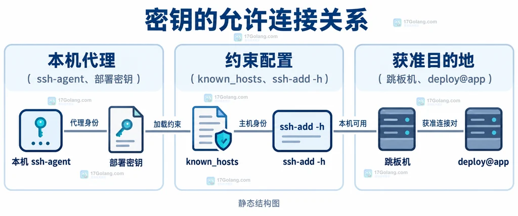 本机代理、部署密钥、主机记录和两条目的地约束的静态关系