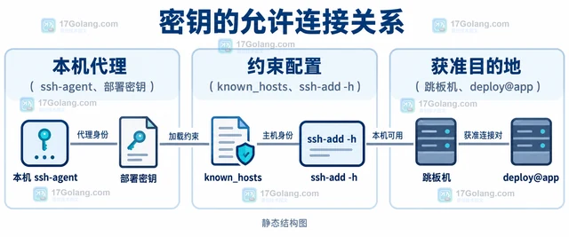 ssh-add -h 怎么限制转发密钥只能用于指定主机