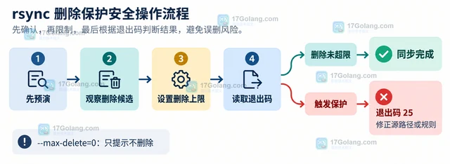 rsync 删除文件过多时怎么用 --max-delete 保护目标目录