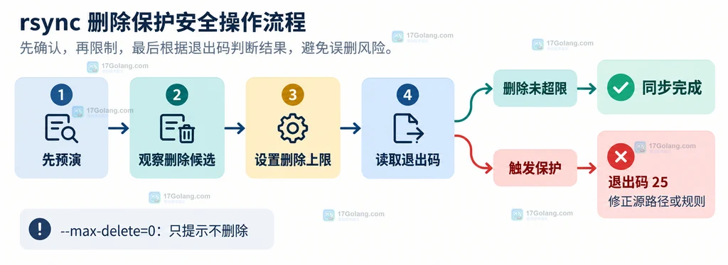rsync 预演、删除阈值与退出码 25 的决策说明图