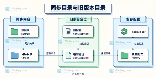 rsync 覆盖旧文件前怎么用 --backup-dir 留存变更版本