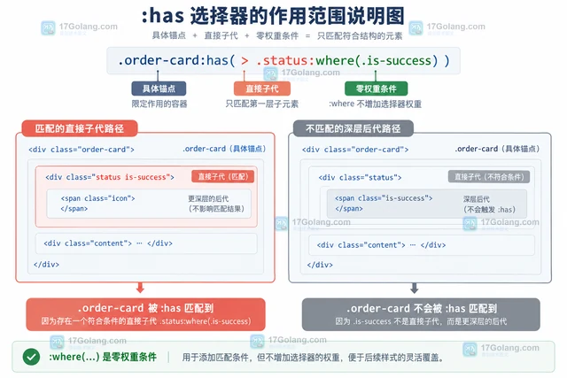CSS :has 和 :is() 组合后为什么样式优先级变了