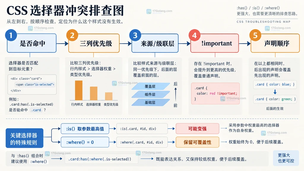 CSS :has 和 :is 组合选择器的三列优先级计算结构说明图