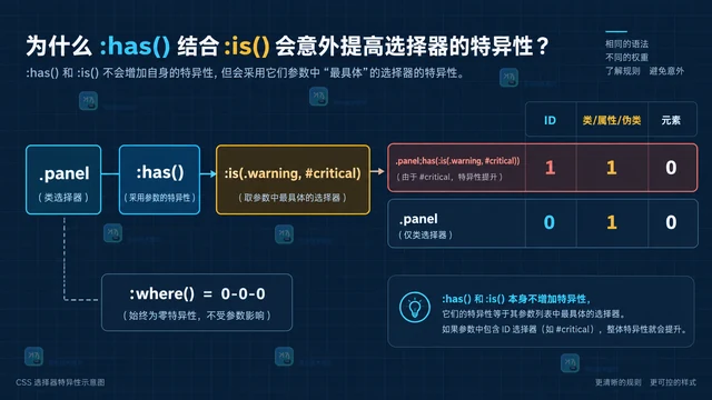 CSS :has 不支持时怎么保留可用的降级样式
