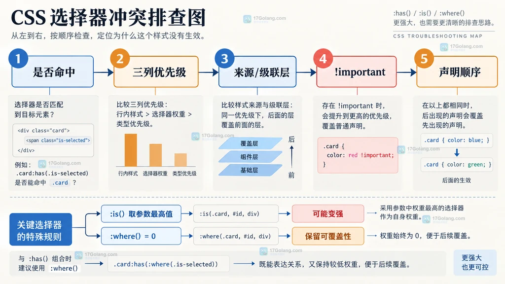 CSS :has 选择器范围说明图,展示具体卡片锚点、直接子代组合子和 :where 零权重条件