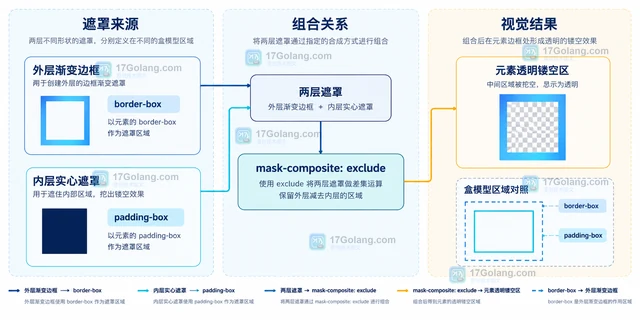CSS mask-composite 怎么叠加两层遮罩做镂空边框