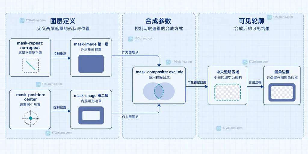 CSS mask-composite 两层遮罩的职责、盒模型边界与镂空结果静态结构图