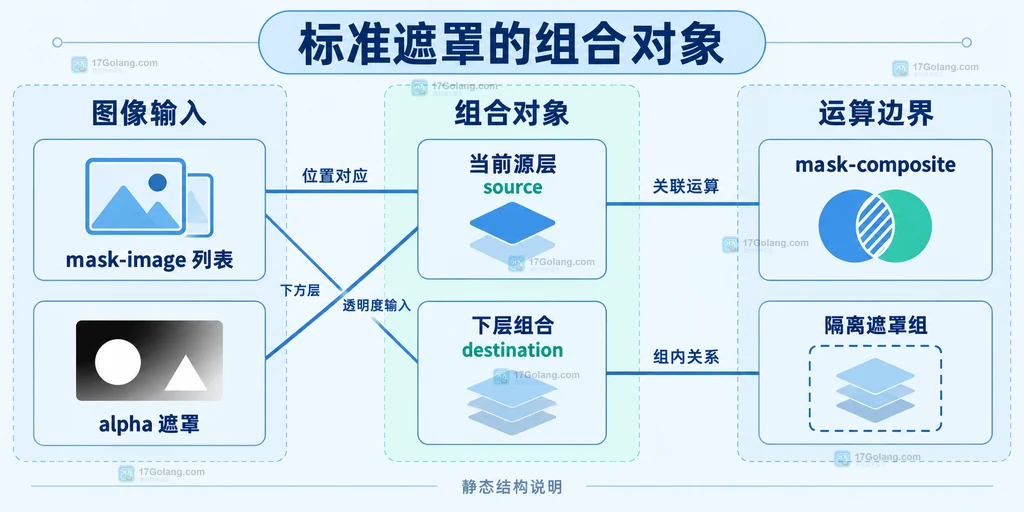 遮罩图像列表、源层、下层组合及标准运算之间的静态关系