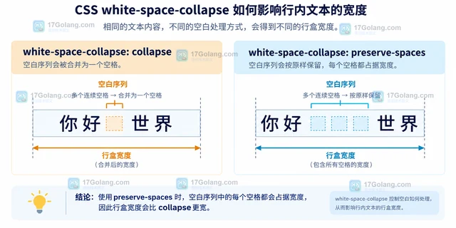 CSS white-space-collapse 的 preserve-spaces 为什么让行宽计算变了