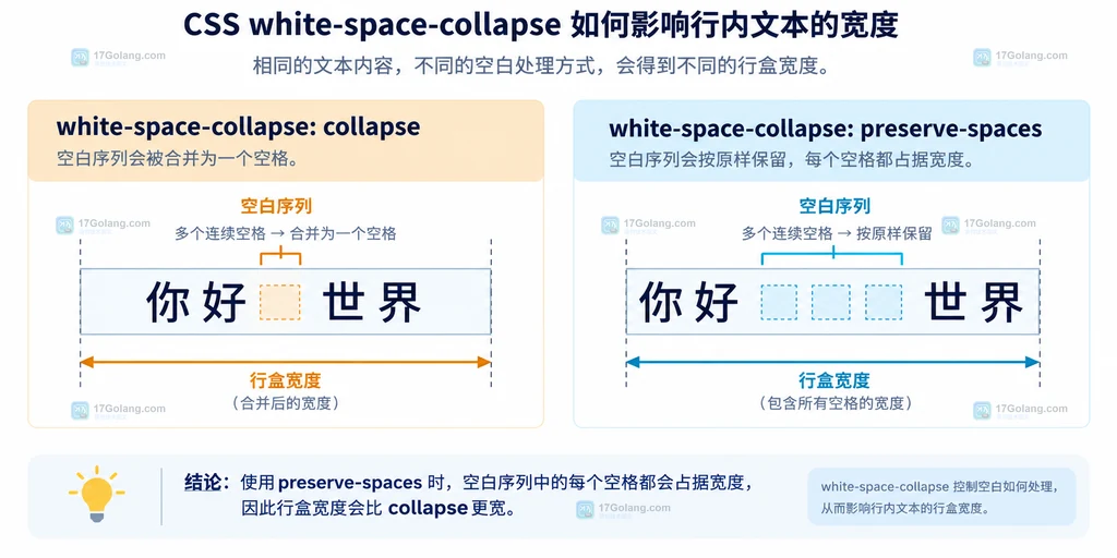 CSS preserve-spaces 保留连续空格并使行盒占用宽度增加的结构说明图