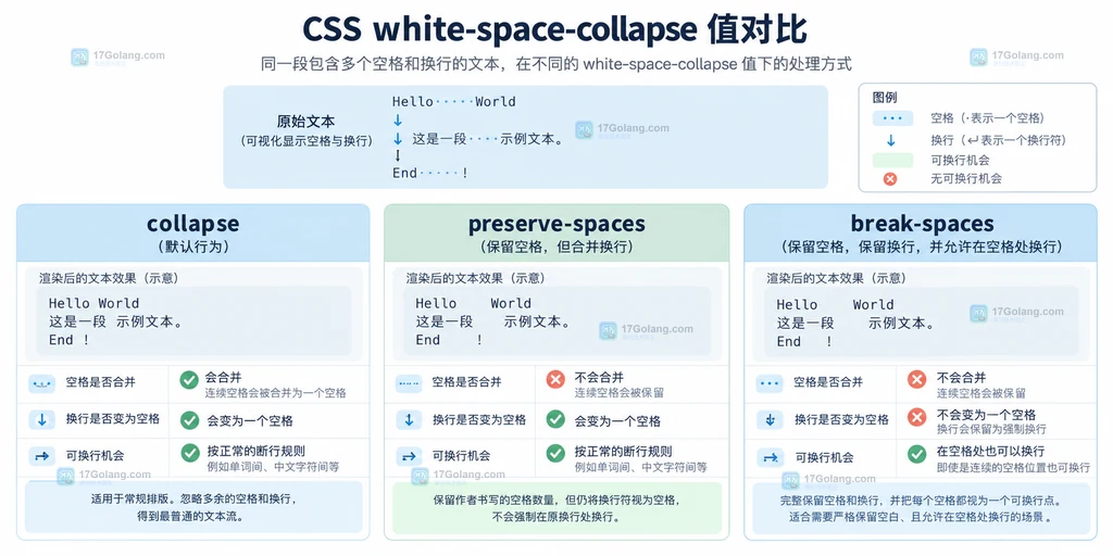 CSS collapse、preserve-spaces 和 break-spaces 的空白与断行规则对比说明图