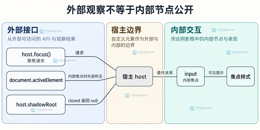 宿主聚焦请求、内部焦点与外部观察边界的静态关系