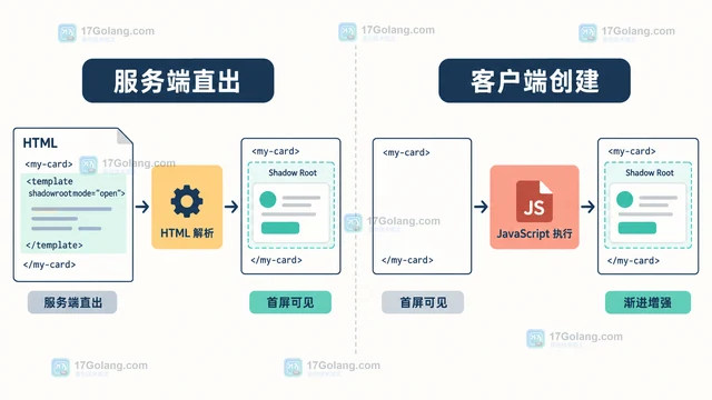 Declarative Shadow DOM 和客户端 attachShadow 怎么选择首屏渲染方案