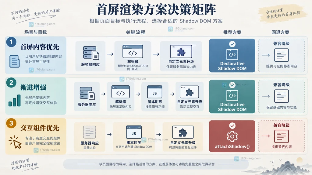 Declarative Shadow DOM 服务端直出与客户端 attachShadow 创建时序对比说明图