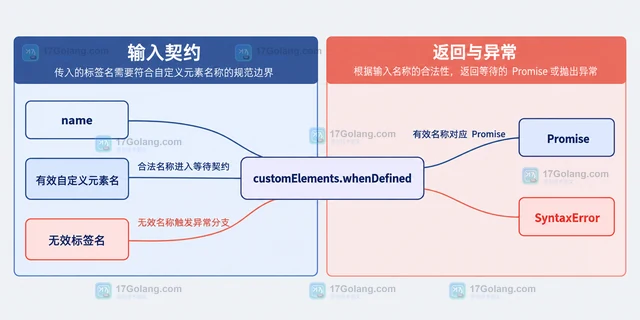 customElements.whenDefined 传入无效标签名为什么直接报错