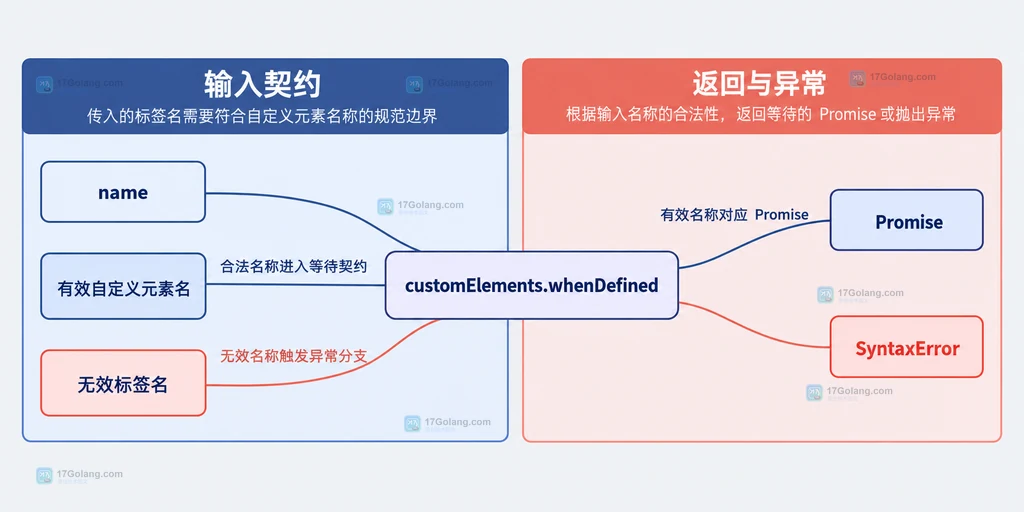 customElements.whenDefined 的输入契约、合法名称、Promise 和 SyntaxError 静态关系图
