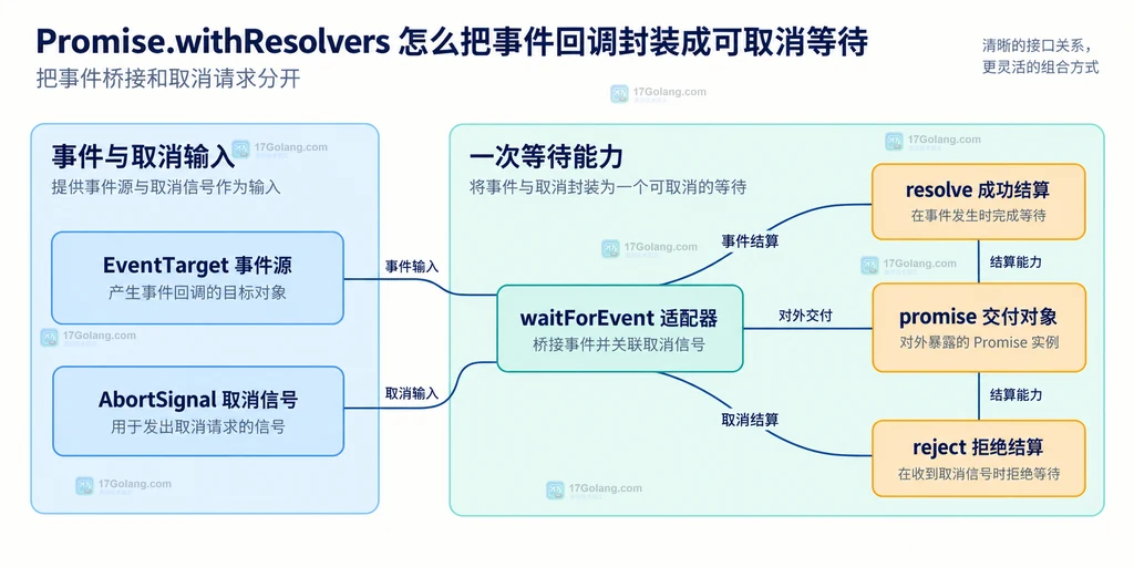事件适配器、Promise能力对象和取消信号的静态接口关系
