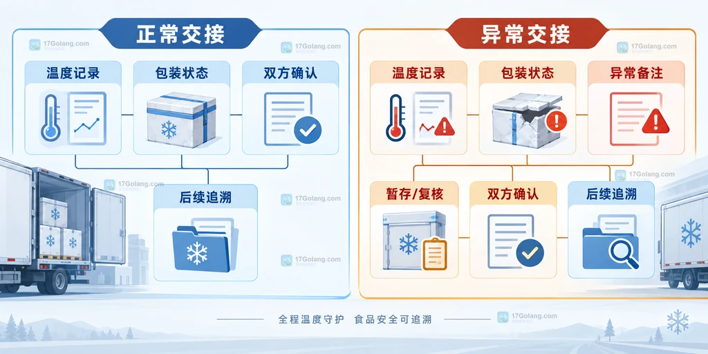 冷链食品运输交接记录中货物批次、温度、交接和追溯凭证的关联结构说明图