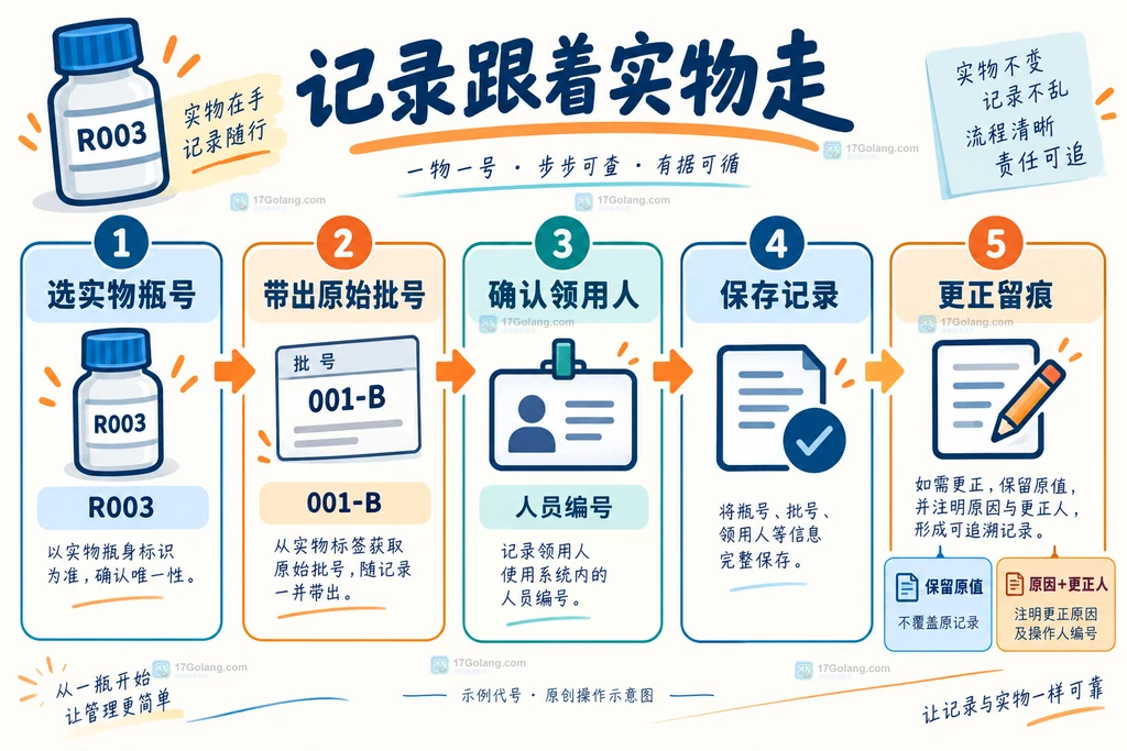 选择实物瓶号带出批号确认领用人并在更正时保留原值的顺序