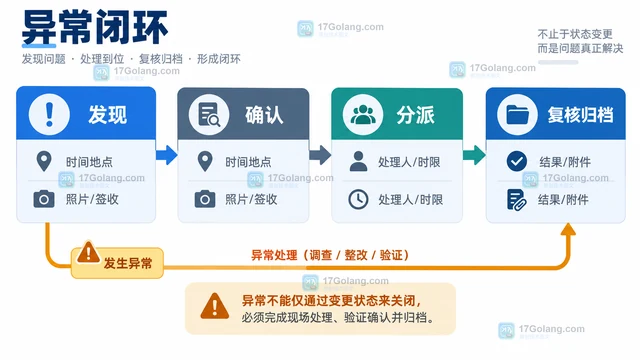 物流企业交接电子运单时怎样保留异常记录
