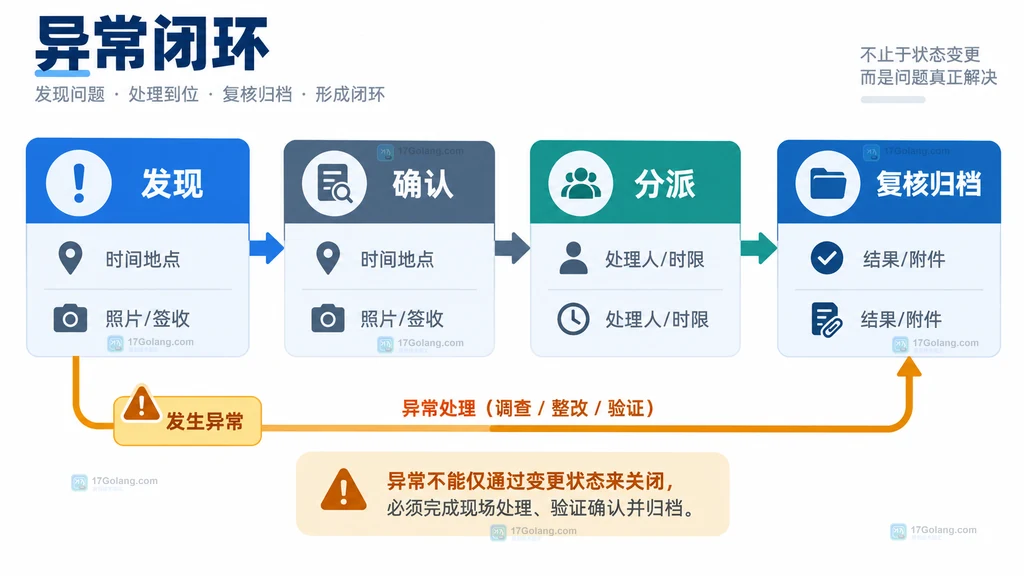 运输交接异常从发现、确认、分派到复核归档的闭环结构图