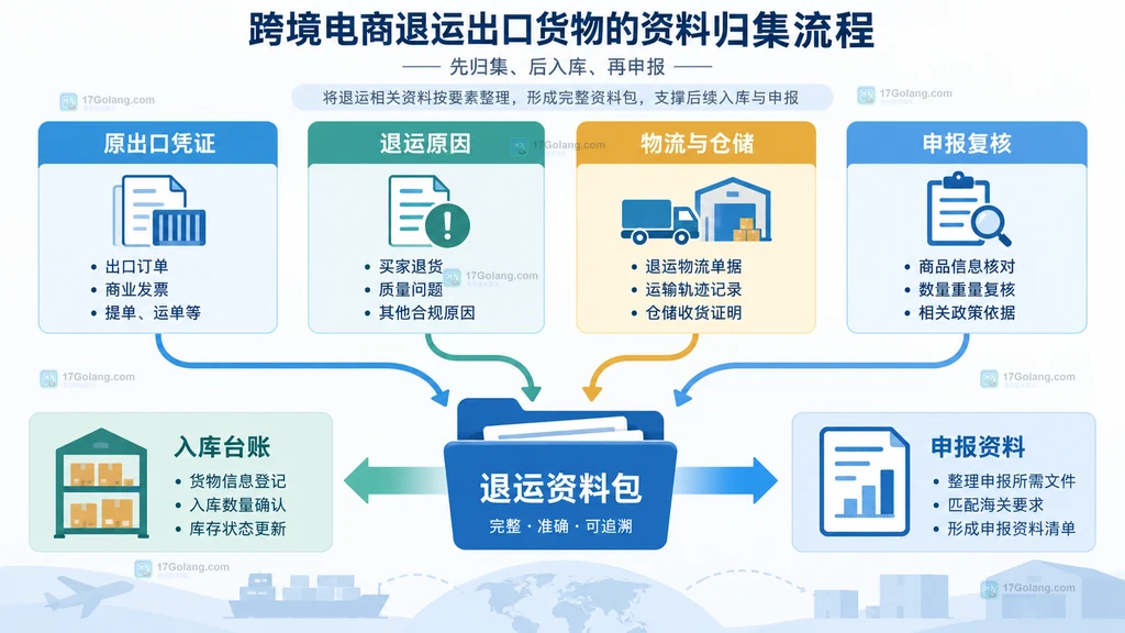 跨境电商退运资料从原出口凭证、退运原因、物流仓储和申报复核汇总为资料包的结构图