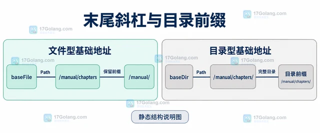 Go URL.ResolveReference 遇到基础路径末尾斜杠时为什么结果不同