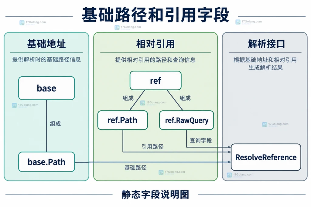 基础 URL 与相对引用字段的组成和依赖关系