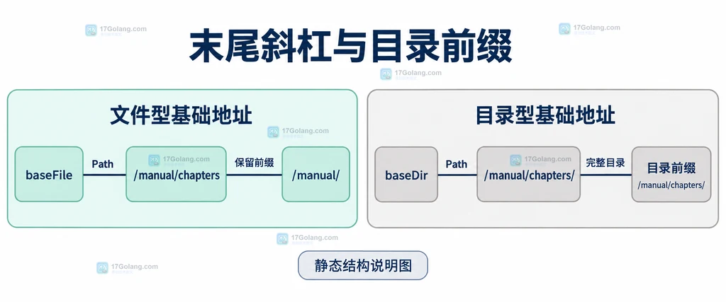 基础地址、Path 字段和目录前缀的静态关系