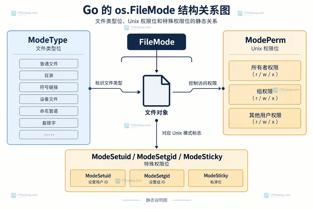 完整 FileMode 经过 ModePerm 掩码后传给 File.Chmod 的结构图