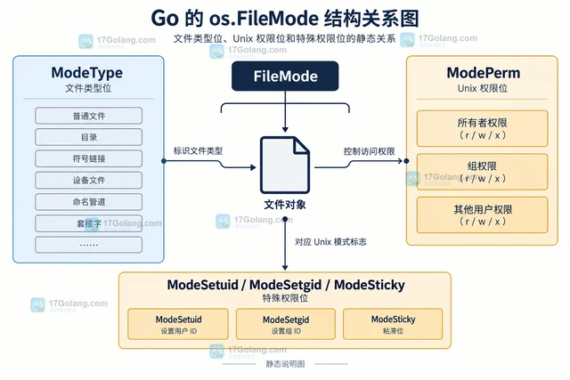Go os.File.Chmod 怎么只修改文件权限而保留类型位