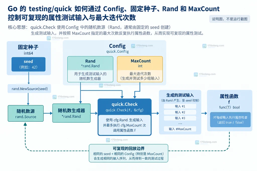 Go testing quick 中 quick.Check、Config、Rand、seed 和 MaxCount 的静态关系说明图