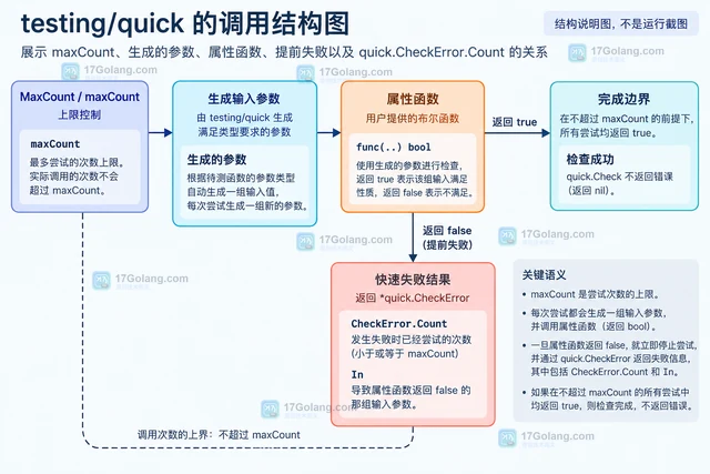 Go testing/quick 怎么固定随机源并限制属性测试次数