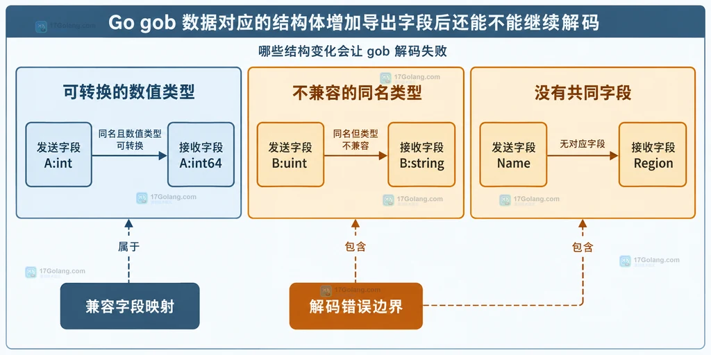 Go gob 可转换数值类型、同名不兼容类型和无共同字段的解码边界说明图
