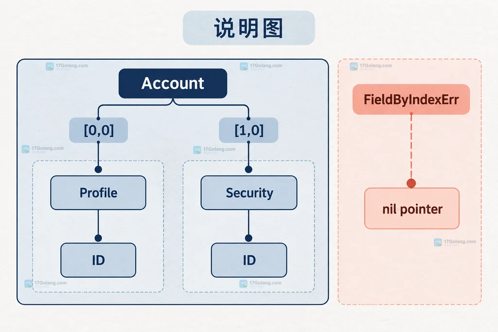 Go reflect FieldByName 同名嵌入字段从 Account 分叉到 Profile.ID 和 Security.ID 后返回无效 Value 的静态说明图