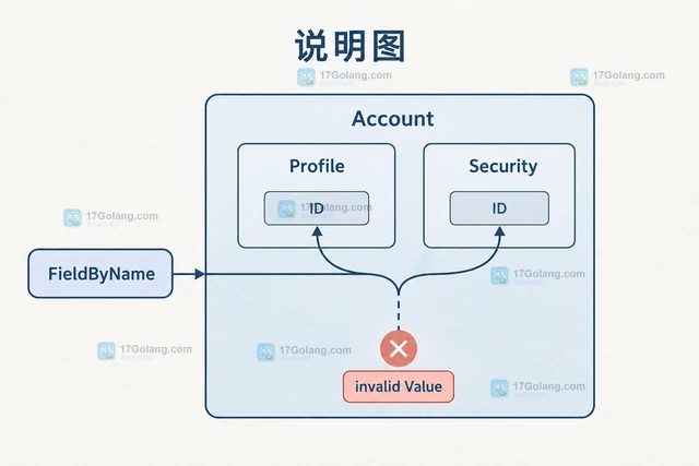 Go reflect.FieldByName 同名嵌入字段返回无效值的排查方法