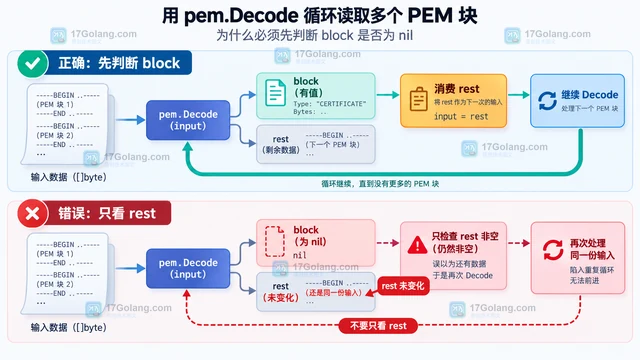 Go pem.Decode 返回 nil 时为什么 rest 还是原始数据