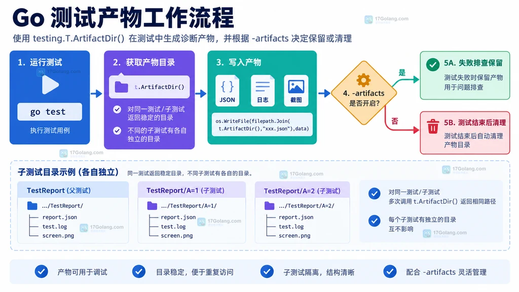 Go 测试产物从 testing.T.ArtifactDir 写入到 CI 输出目录并按子测试隔离的流程说明图