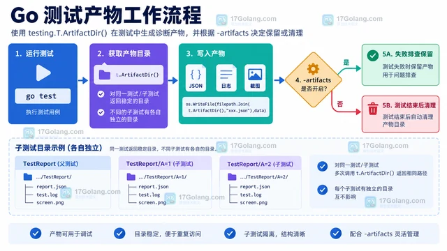 Go testing.T.ArtifactDir 怎样配合 -artifacts 保存测试产物