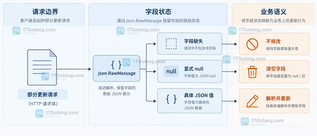 Go json.RawMessage 如何区分字段缺失和显式 null