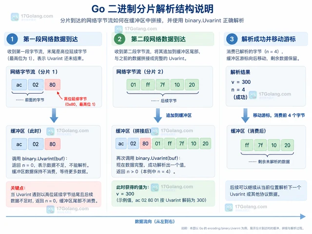 Go binary.Uvarint 返回 n=0 时怎样处理截断输入
