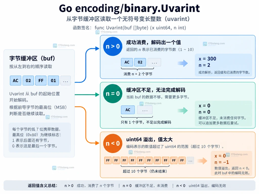 Uvarint 返回 n 大于零、等于零和小于零的三种状态说明图