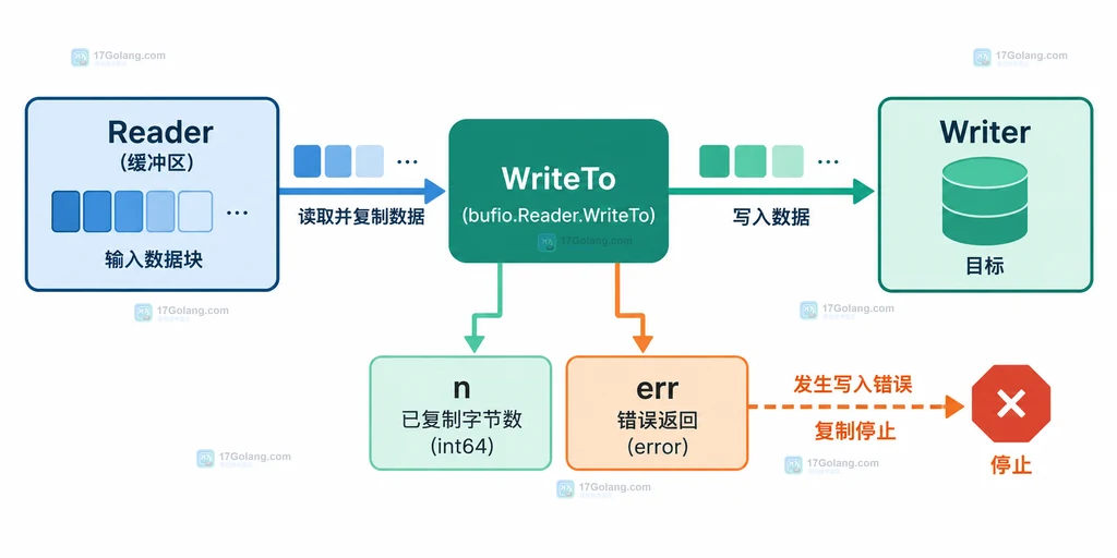 bufio Reader通过WriteTo向io Writer复制数据并返回n和err的关系说明图