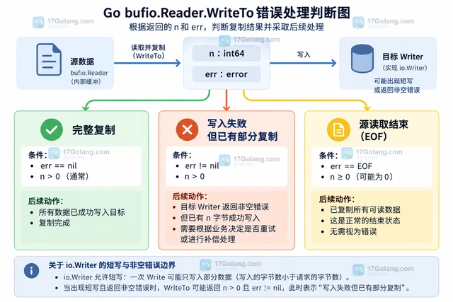 Go bufio.Reader.WriteTo 写入失败时怎样保留复制错误