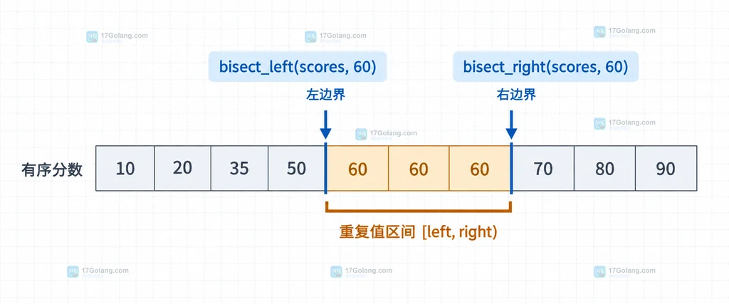 有序分数数组中 bisect_left 和 bisect_right 形成重复值区间的静态说明图