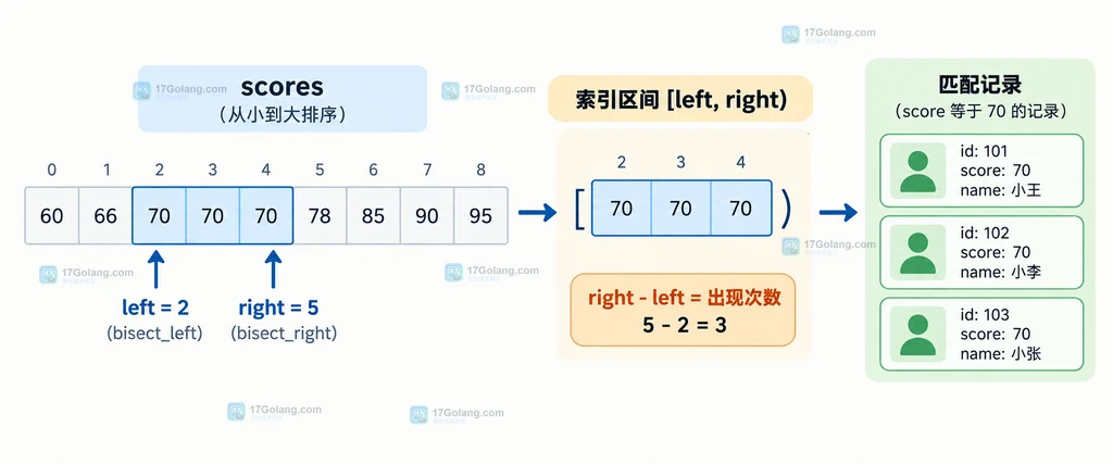 bisect 边界切片映射到匹配记录的静态关系说明图