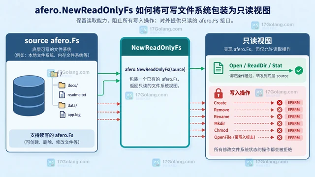 Go afero 怎么把可写文件系统包装成只读接口
